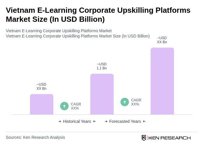 Vietnam E-Learning Corporate Upskilling Platforms Market Size